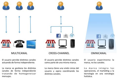 mercadotecnia digital omnicanal costa rica